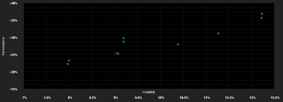 Chart for Fidelity Fd.European Div.Fd.I Acc EUR