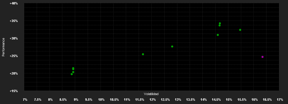 Chart for Janus Henderson Horizon Global Property Equities Fund A2 USD