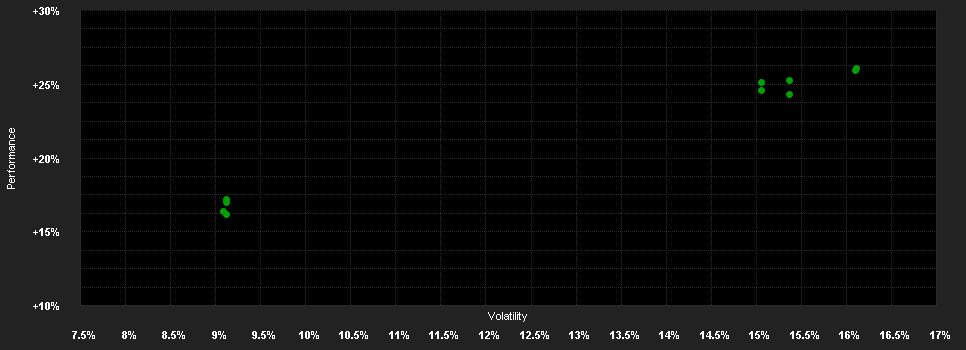 Chart for iShares Developed Real Estate Index Fund (IE) Flex Hedged Accu CHF