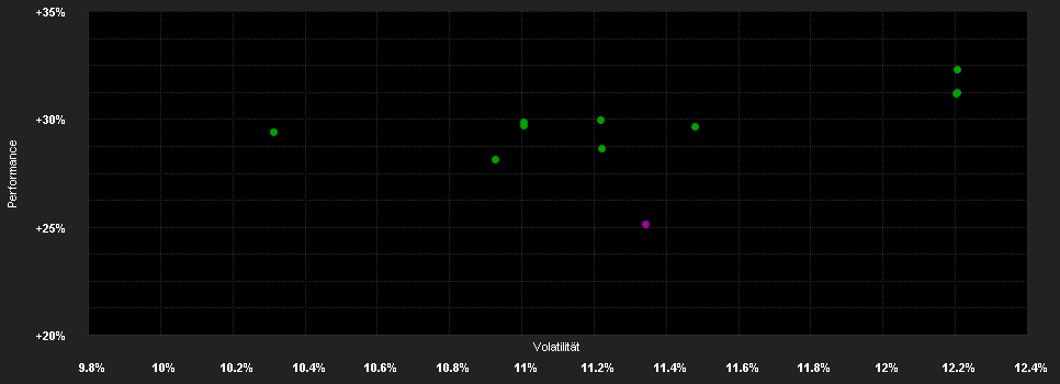 Chart for DWS Invest Gl.Inf.PFC