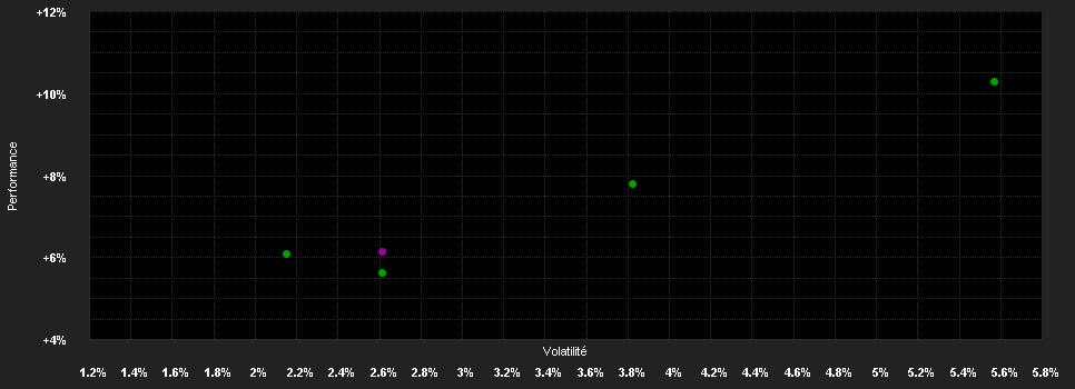 Chart for DNCA Eurose N