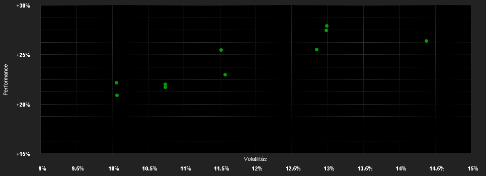 Chart for ARVEA Swiss Equities Fund - S