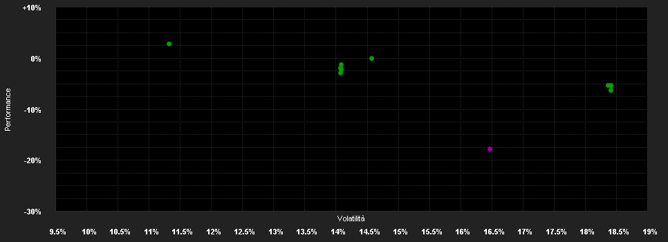 Chart for Wellington All-China Focus Equity Fund USD DL AccU