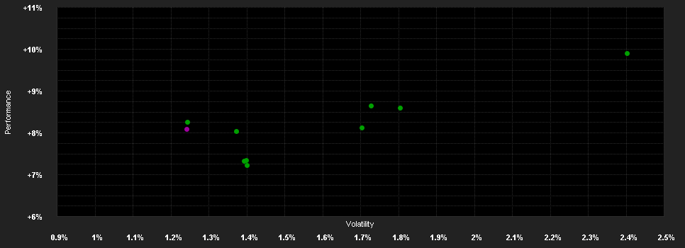 Chart for PGIM Absolute Return Bond Fund USD P Accumulation