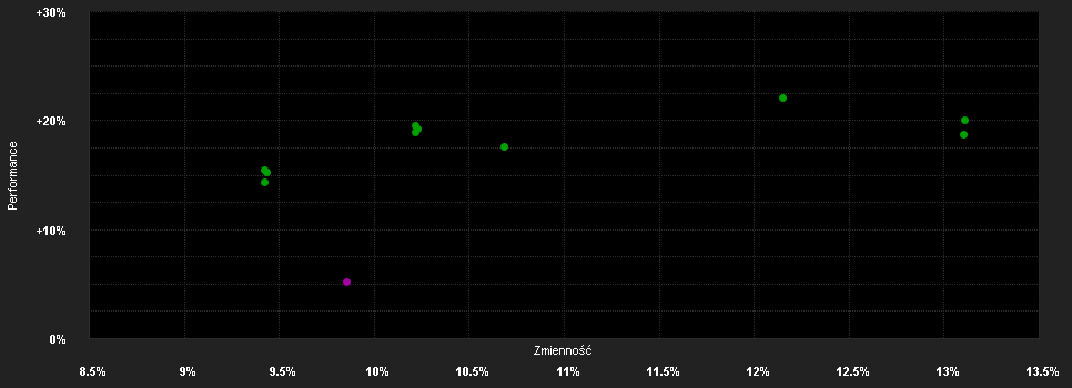 Chart for Bellevue F.(L)-B.He.Strategy I2 USD