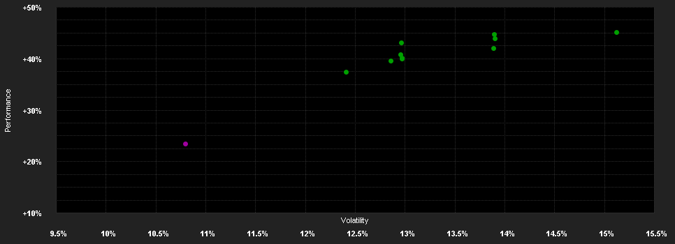 Chart for Franklin Templeton Global Funds plc FTGF ClearBridge US Appreciation Fund Klasse PR EUR ACC