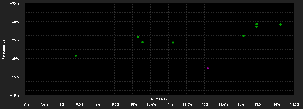 Chart for DNCA Emerging Europe Equity Fund I/A (EUR)