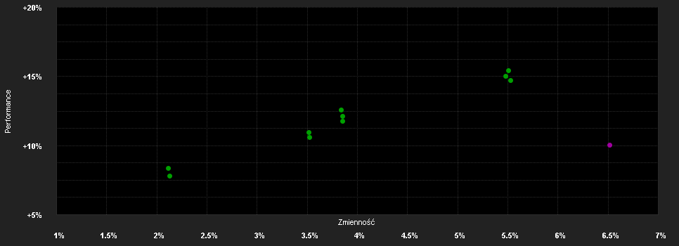 Chart for Celerius Fund - VI Multi Asset Fund P