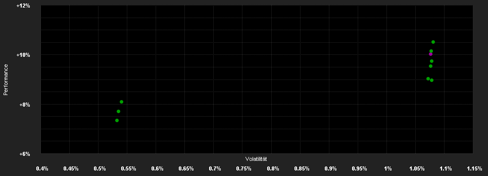 Chart for Pareto SICAV - Pareto Nordic Corporate Bond A USD