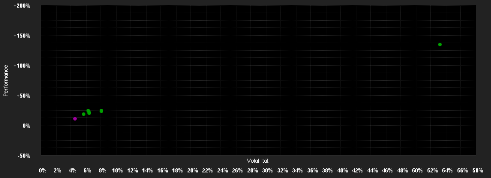 Chart for Deka-Zielfonds 2030-2034