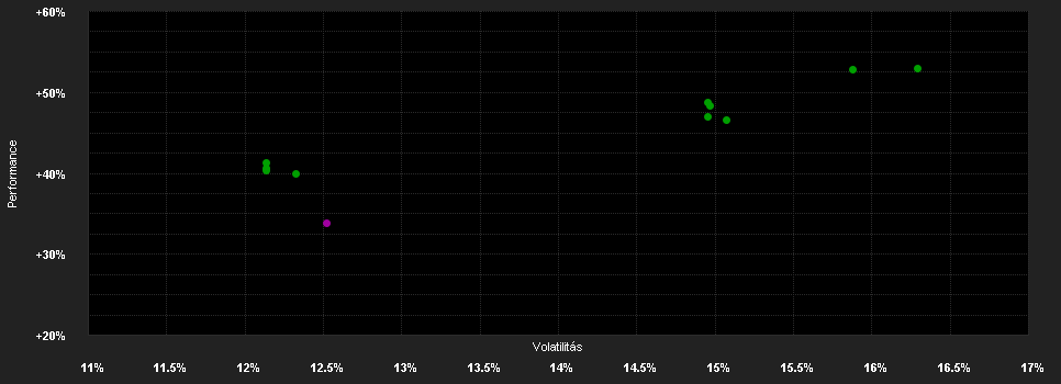 Chart for Robeco Indian Equities D USD