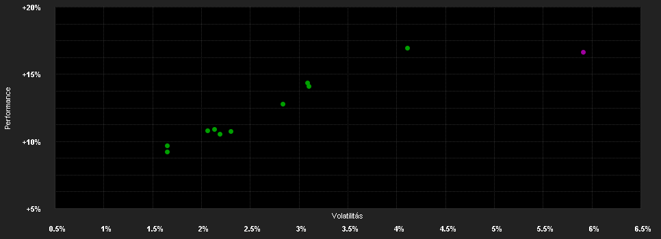 Chart for Mercer Diversified Growth Fund M-6 EUR