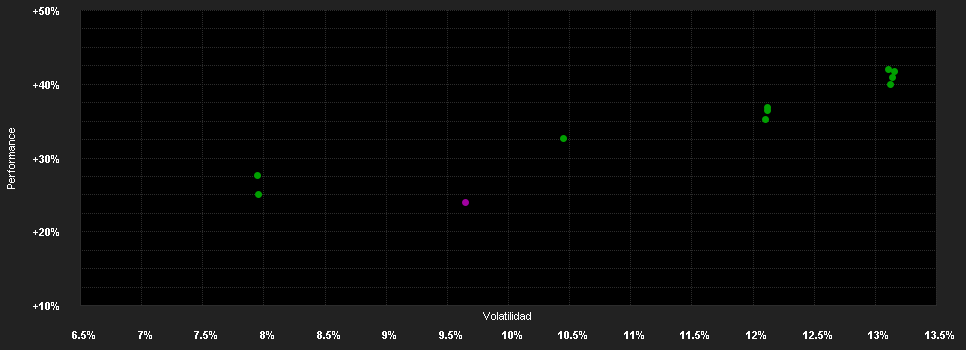 Chart for Invesco Sustainable Global Structured Equity Fund A accumulation - USD