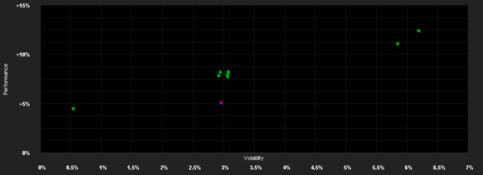 Chart for Allianz Volatility Strategy Fund - I (H2-GBP) - GBP