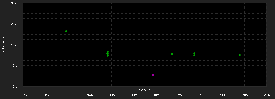 Chart for Wellington All-China Focus Eq.Fd.D