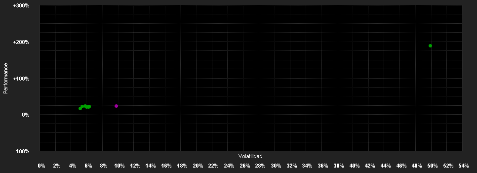 Chart for FWU Protection Fund SICAV - Dynamic Risk Control CI-EUR III