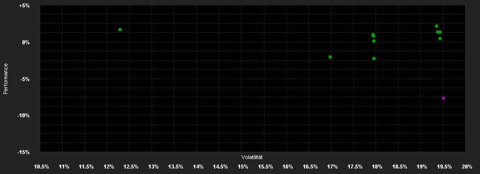 Chart for BGF Latin American Fund A4 EUR