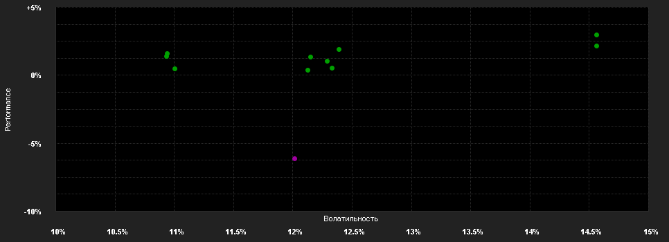 Chart for BFT FRANCE EMPLOI ISR - I (C)