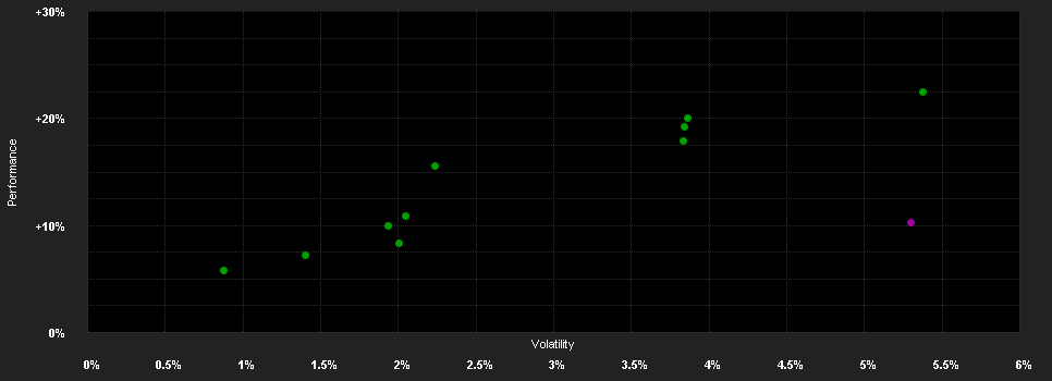 Chart for Invesco EUR Government and Related Green Transition UCITS ETF Dist