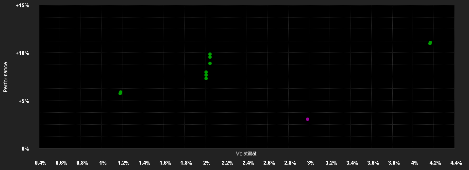 Chart for LGT Sustainable Bond Fund Global Inflation Linked EUR C