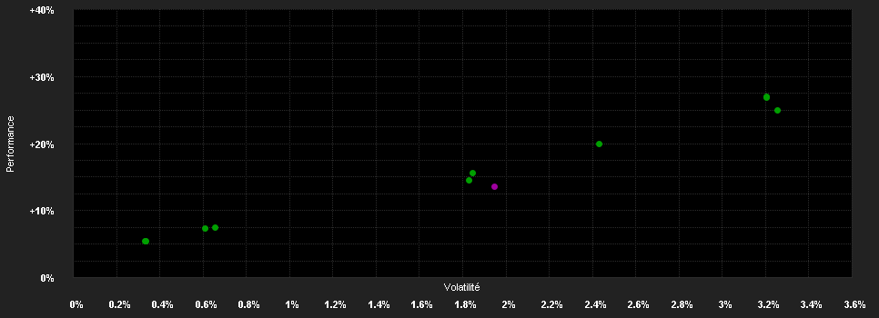 Chart for DWS Invest Corporate Hyb.Bonds XD EUR