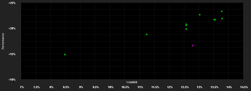 Chart for Partners Group Listed Investments SICAV - Listed Infrastructure - USD (I - Dist.)