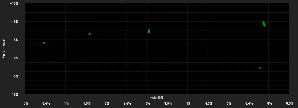 Chart for AMUNDI F.VOLATILITY WORLD I CHF H