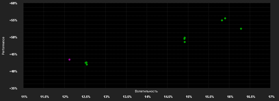 Chart for FSSA Indian Subcontinent Fund I (Distributing) USD