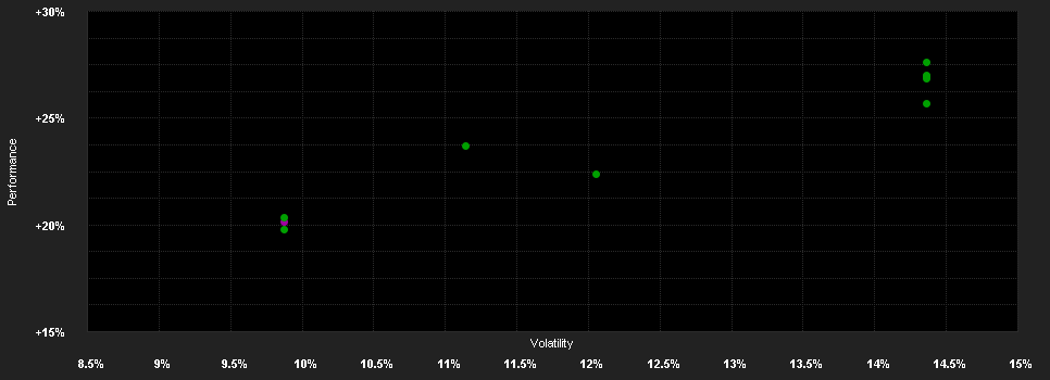 Chart for LO Fds.-New Food Syst.S.MD USD