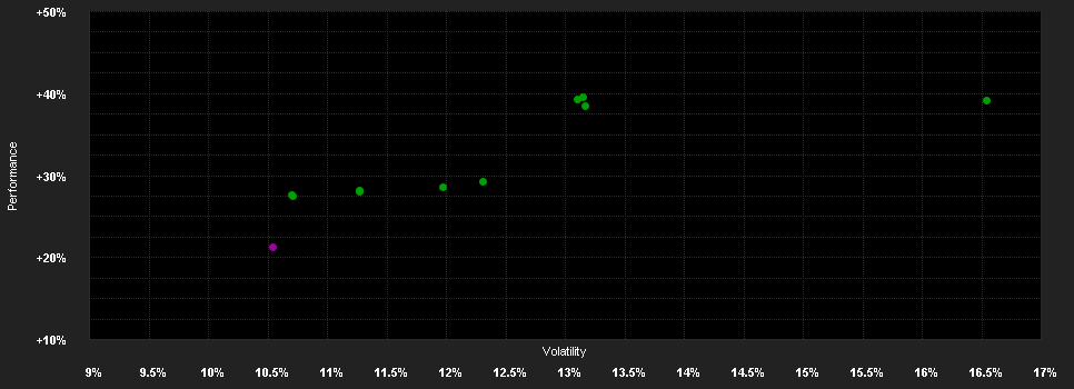 Chart for DWS Invest II Global Equity High Co.TFD