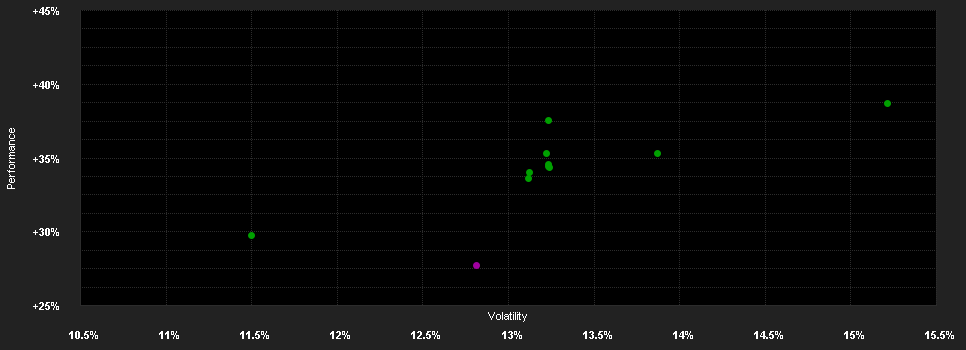 Chart for Morgan Stanley Investment Funds Calvert Sustainable US Equity Select Fund Z