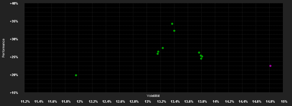 Chart for VP Bank Future Industry Fd.BI CHF