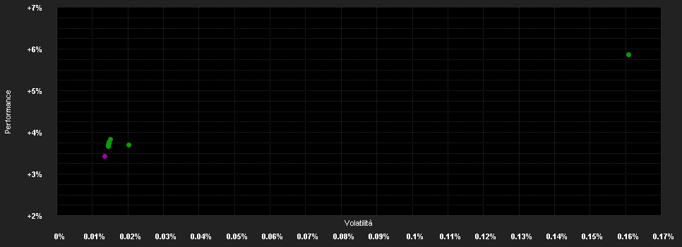 Chart for JPMorgan Liquidity Funds - USD Liquidity LVNAV Fund Morgan (dist.)