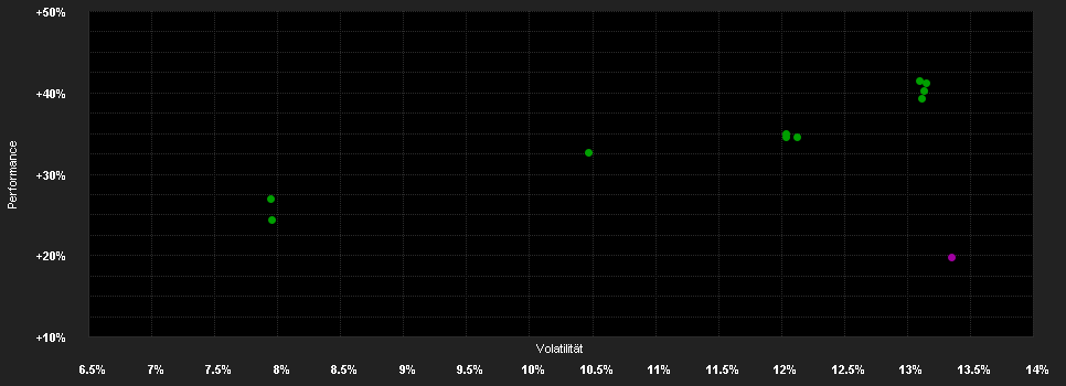 Chart for abrdn S.I-Gl.Mid-Cap Eq.Fd.A Acc EUR