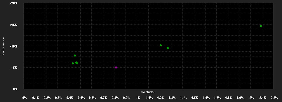 Chart for XAIA Credit Debt Capital - Anteilklasse IT