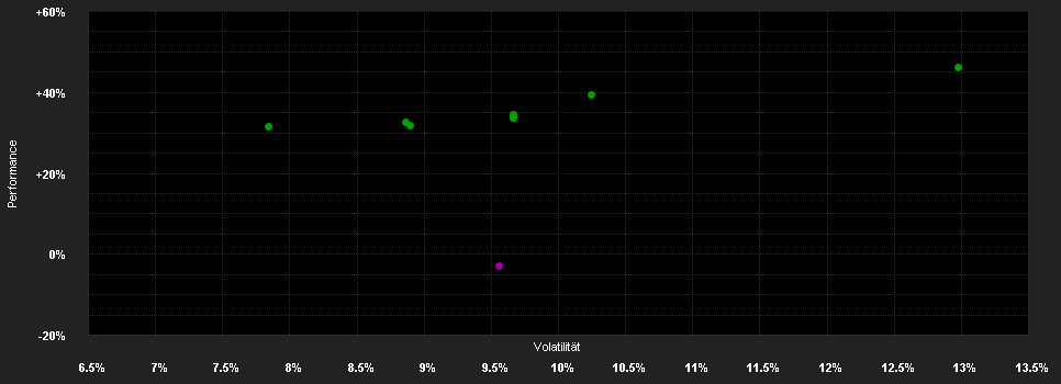 Chart for HanseMerkur Trust Swiss - HMTS Equities Value ESG - R