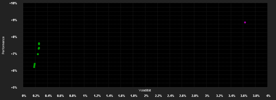 Chart for GENERALI INVEST - Long Term Bond Fund CHF