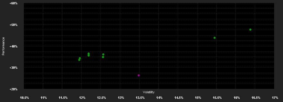 Chart for F.India Fd.W EUR