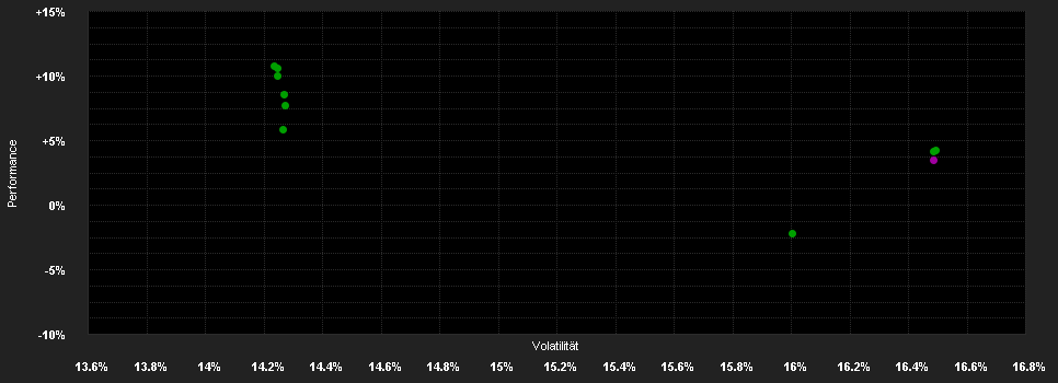 Chart for Bellevue Funds (Lux) - Bellevue Emerging Markets Healthcare B USD - Accumulating