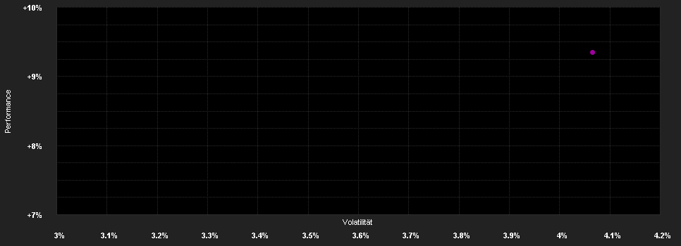 Chart for DSD STIFTUNGFONDS