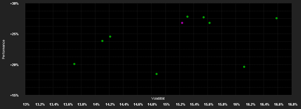 Chart for iShares Developed Markets Property Yield  UCITS ETF USD (Dist)