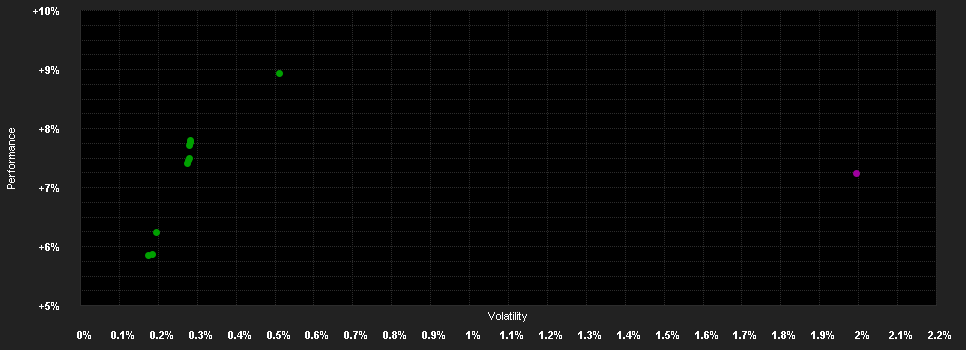 Chart for UBS (L) Bd.SICAV 2025 I (USD) P USD D