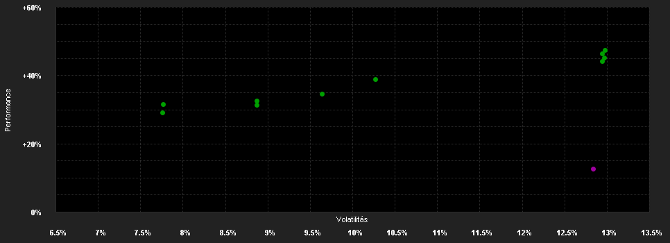 Chart for Industry Leader Fund B