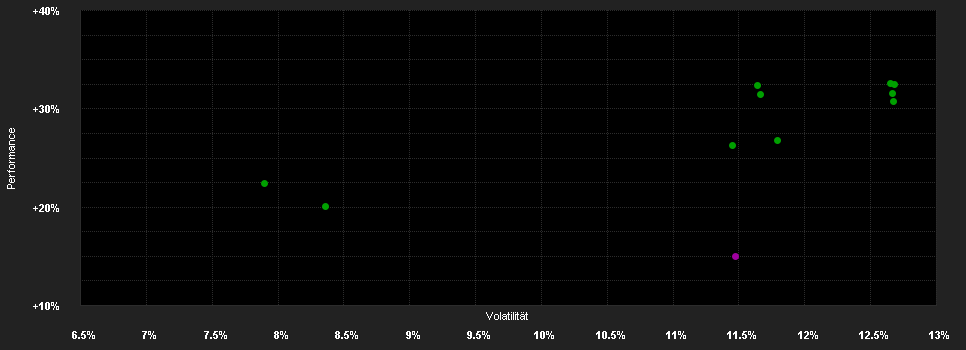 Chart for iShares Dev.Wd.ESG Scr.IF(IE)D USD