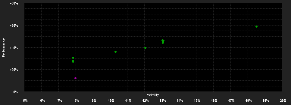 Chart for DWS Invest Top Dividend SGD LCH (P)