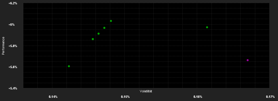 Chart for JPMorgan Liquidity Funds - USD Liquidity LVNAV Fund G (acc.)