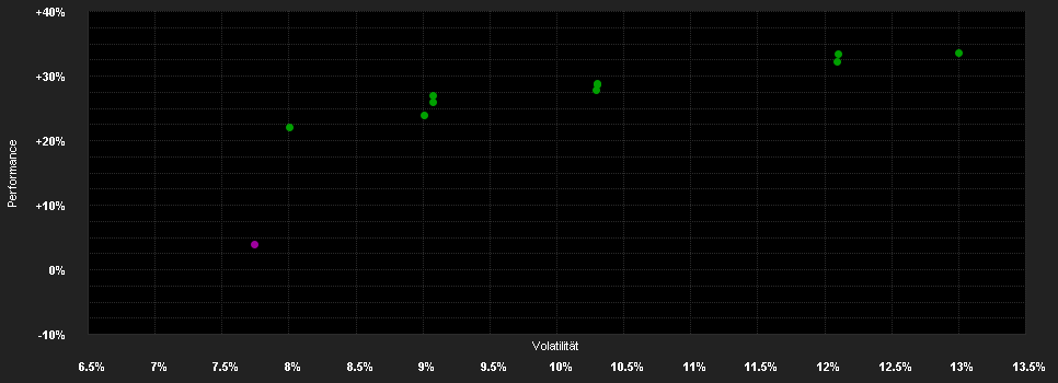 Chart for SYCOMORE PARTNERS I