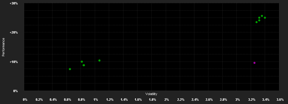 Chart for CPR Invest - Climate Bonds Euro - H EUR - Acc