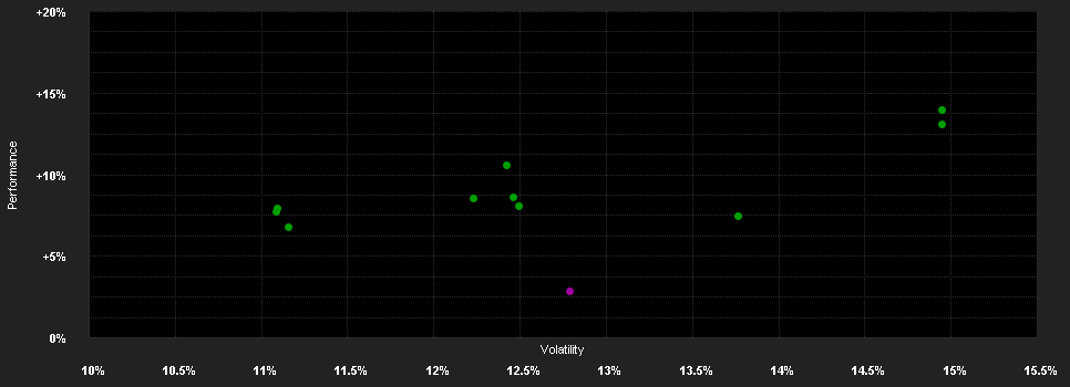 Chart for ODDO BHF Avenir CR-EUR