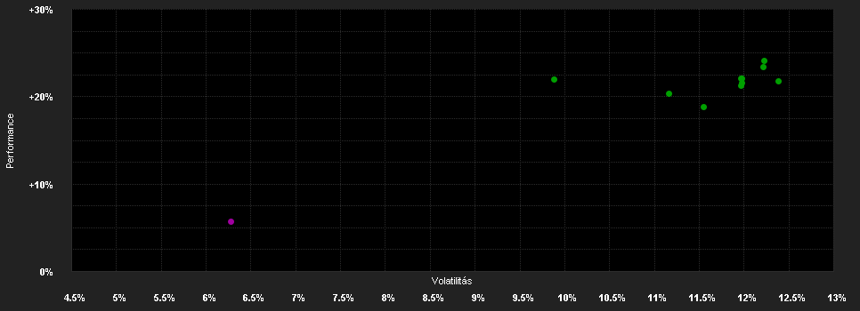 Chart for ARVEST America Star Fund